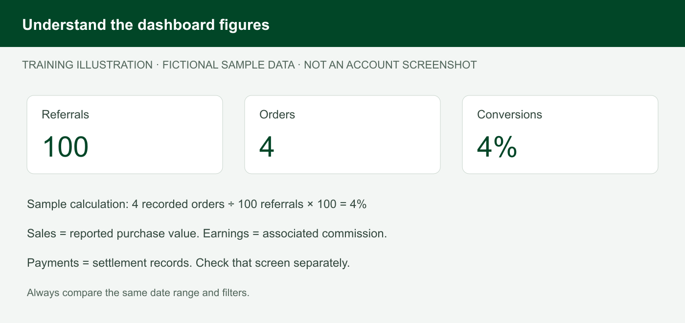 Fictional dashboard example with 100 referrals, 4 orders, and 4 percent conversion